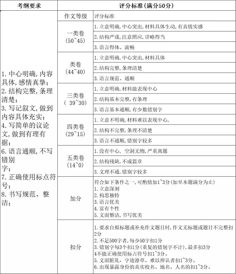 廣州中考作文滿分多少分,廣州中考作文評分標準及評分細則