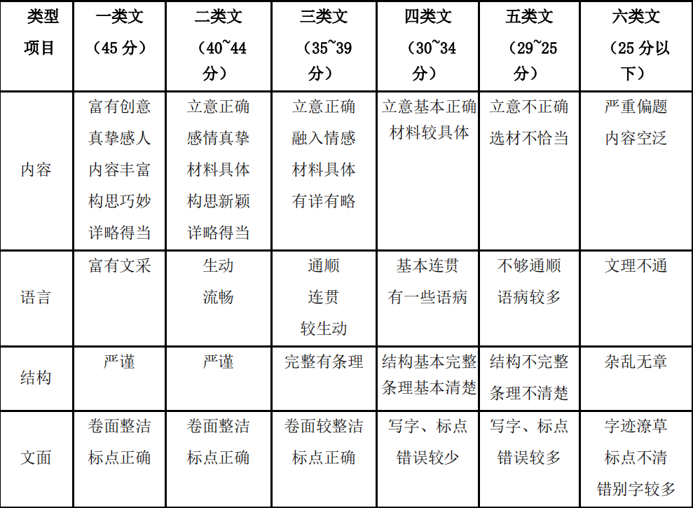 深圳中考作文滿分多少分,深圳中考作文評分標準及評分細則