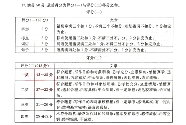 湖州中考作文滿分多少分,湖州中考作文評(píng)分標(biāo)準(zhǔn)及評(píng)分細(xì)則