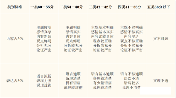 溫州中考作文滿分多少分,溫州中考作文評分標準及評分細則