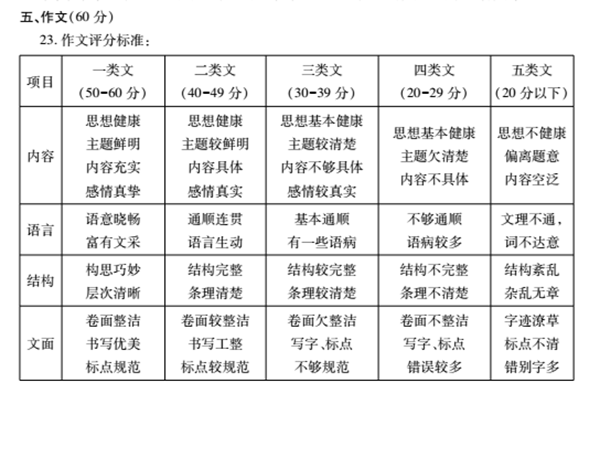 新疆中考作文滿分多少分,新疆中考作文評分標準及細則