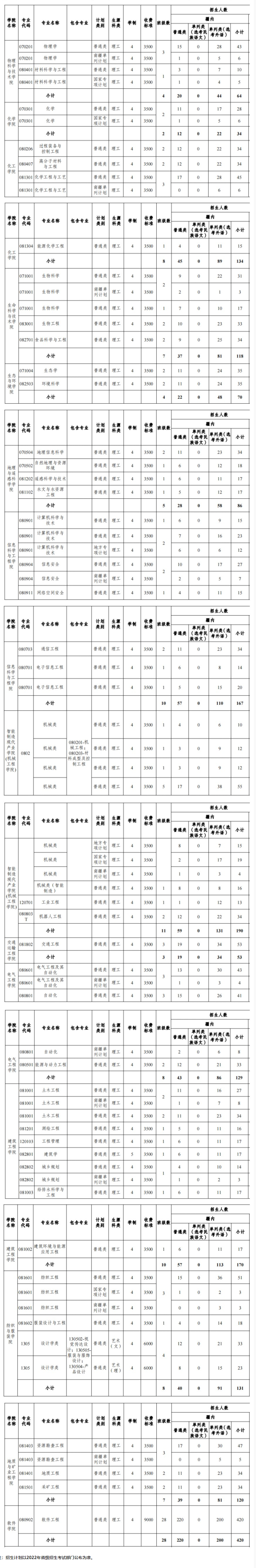 2023年新疆大學各省招生計劃及各專業招生人數是多少