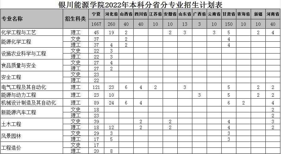 2023年銀川能源學院各省招生計劃及各專業招生人數是多少