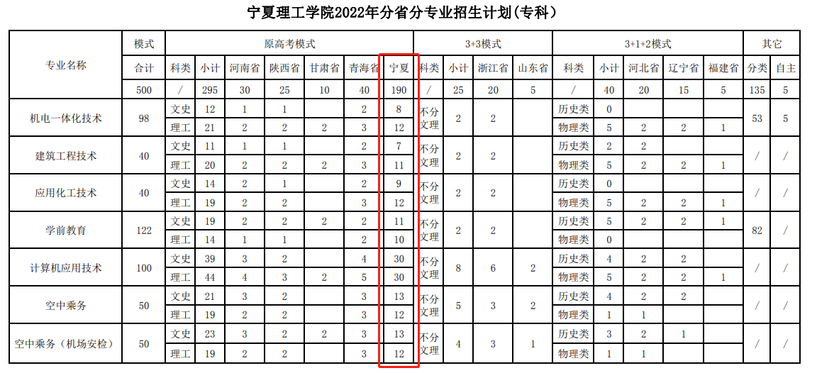 2023年寧夏理工學院各省招生計劃及各專業招生人數是多少