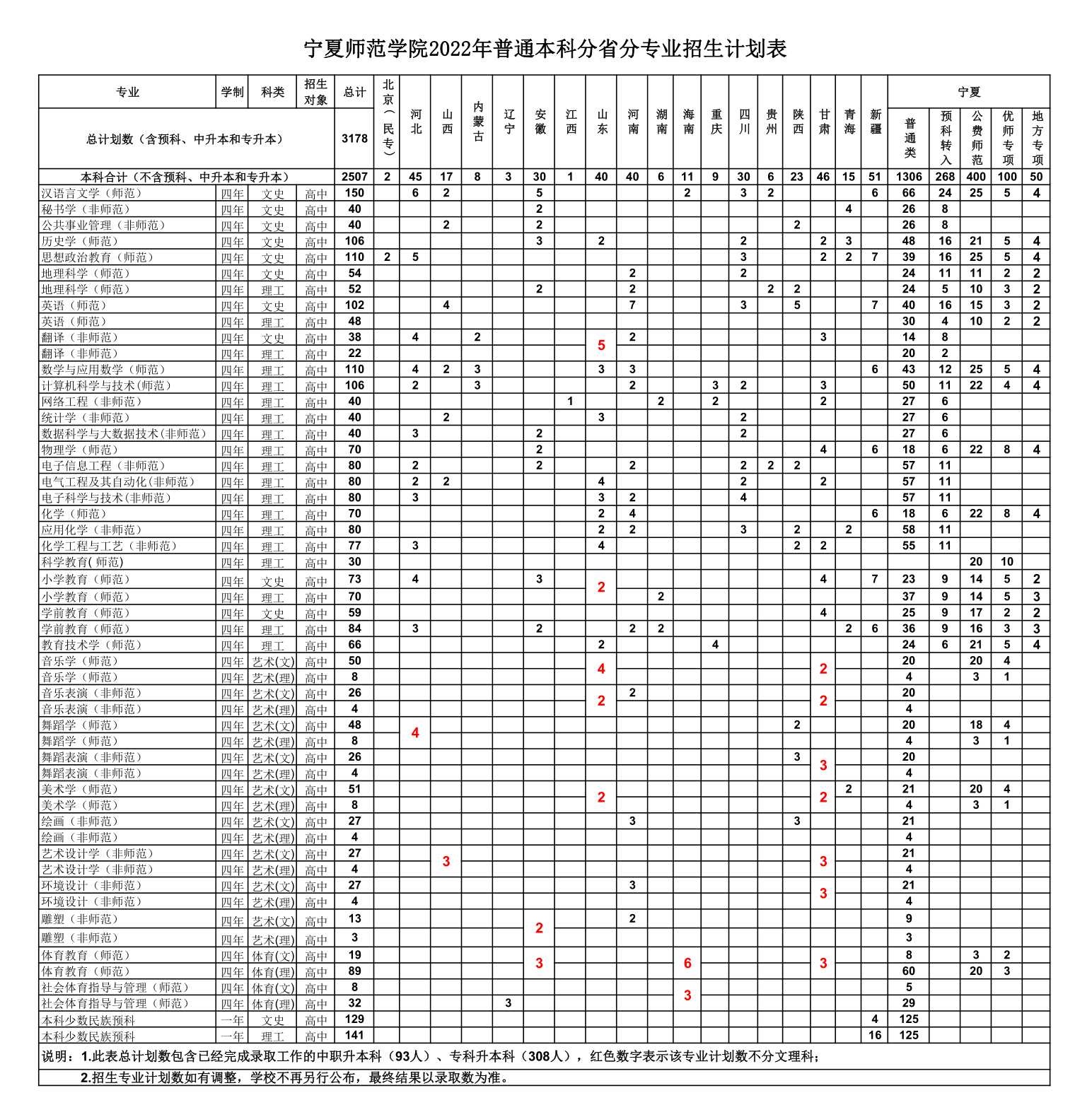 2023年寧夏師范學院各省招生計劃及各專業招生人數是多少