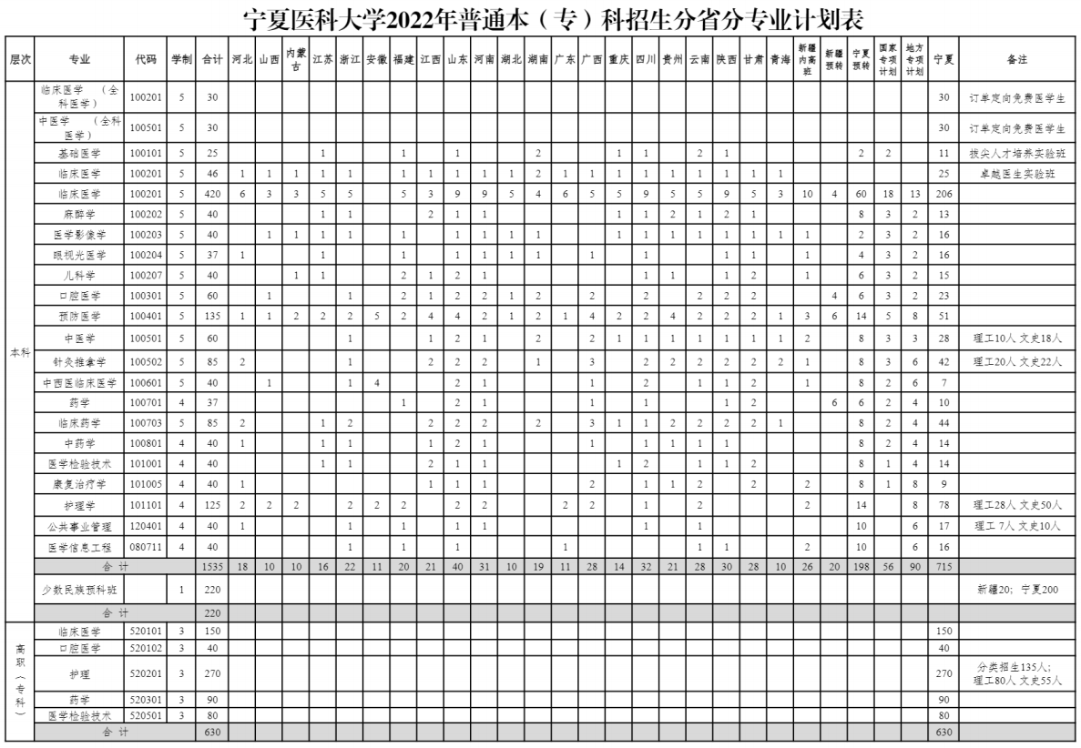 2023年寧夏醫(yī)科大學(xué)各省招生計劃及各專業(yè)招生人數(shù)是多少