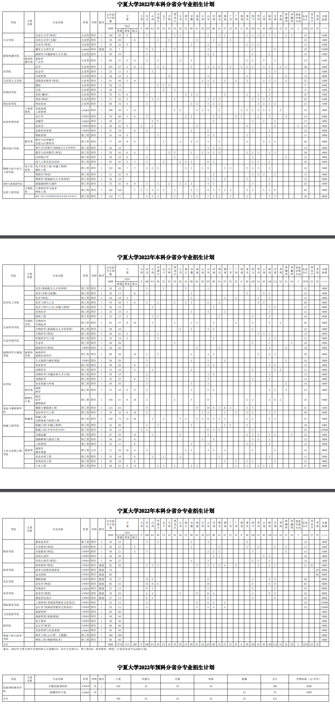 2023年寧夏大學各省招生計劃及各專業招生人數是多少