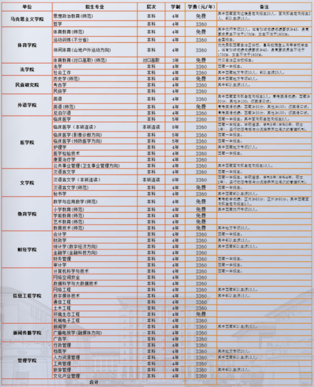 2023年西藏民族大學各省招生計劃及各專業招生人數是多少