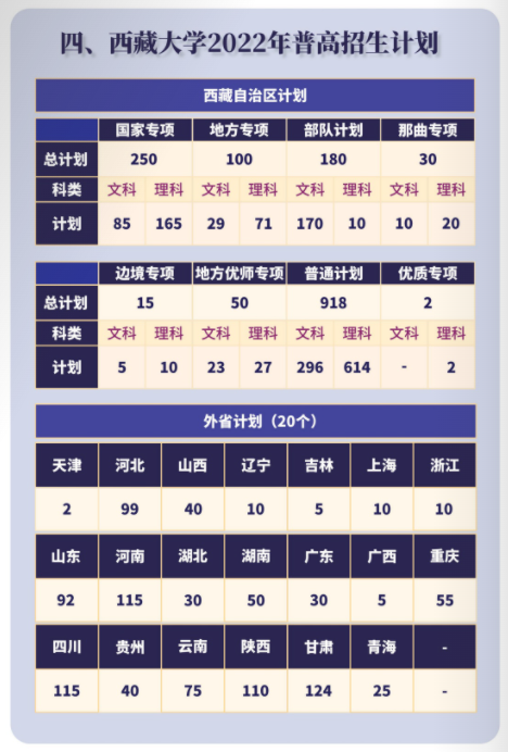 2023年西藏大學各省招生計劃及各專業招生人數是多少