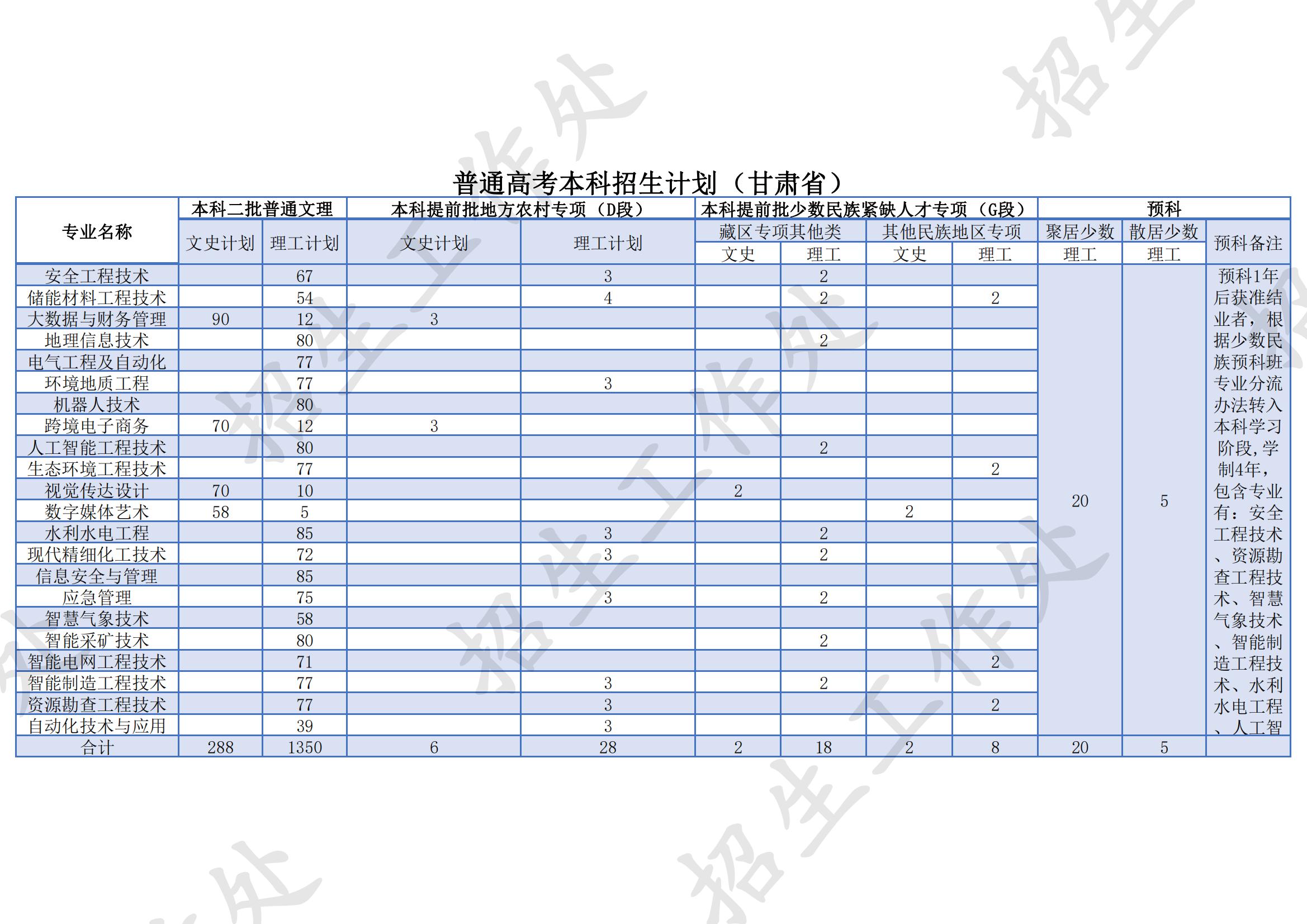 2023年蘭州資源環(huán)境職業(yè)技術(shù)大學(xué)各省招生計(jì)劃及各專業(yè)招生人數(shù)是多少