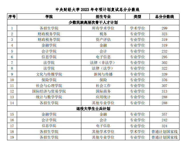 2023年中央財經大學研究生分數線,中央財經大學考研分數線（含2022-2023年）