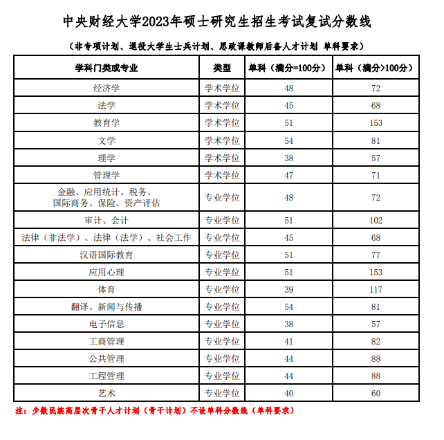 2023年中央財經大學研究生分數線,中央財經大學考研分數線（含2022-2023年）