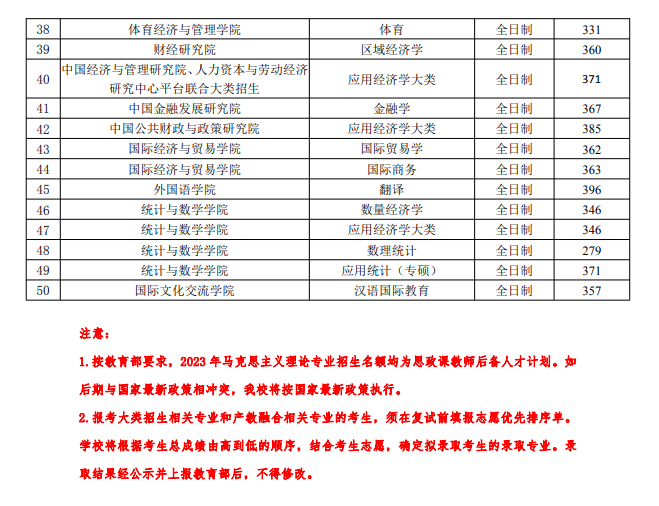 2023年中央財經大學研究生分數線,中央財經大學考研分數線（含2022-2023年）