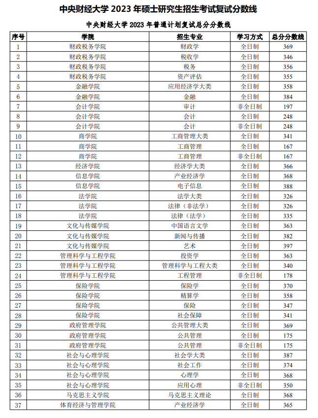 2023年中央財經大學研究生分數線,中央財經大學考研分數線（含2022-2023年）