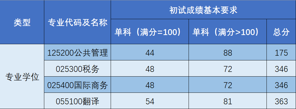 2023年上海海關學院研究生分數線,上海海關學院考研分數線（含2022-2023年）