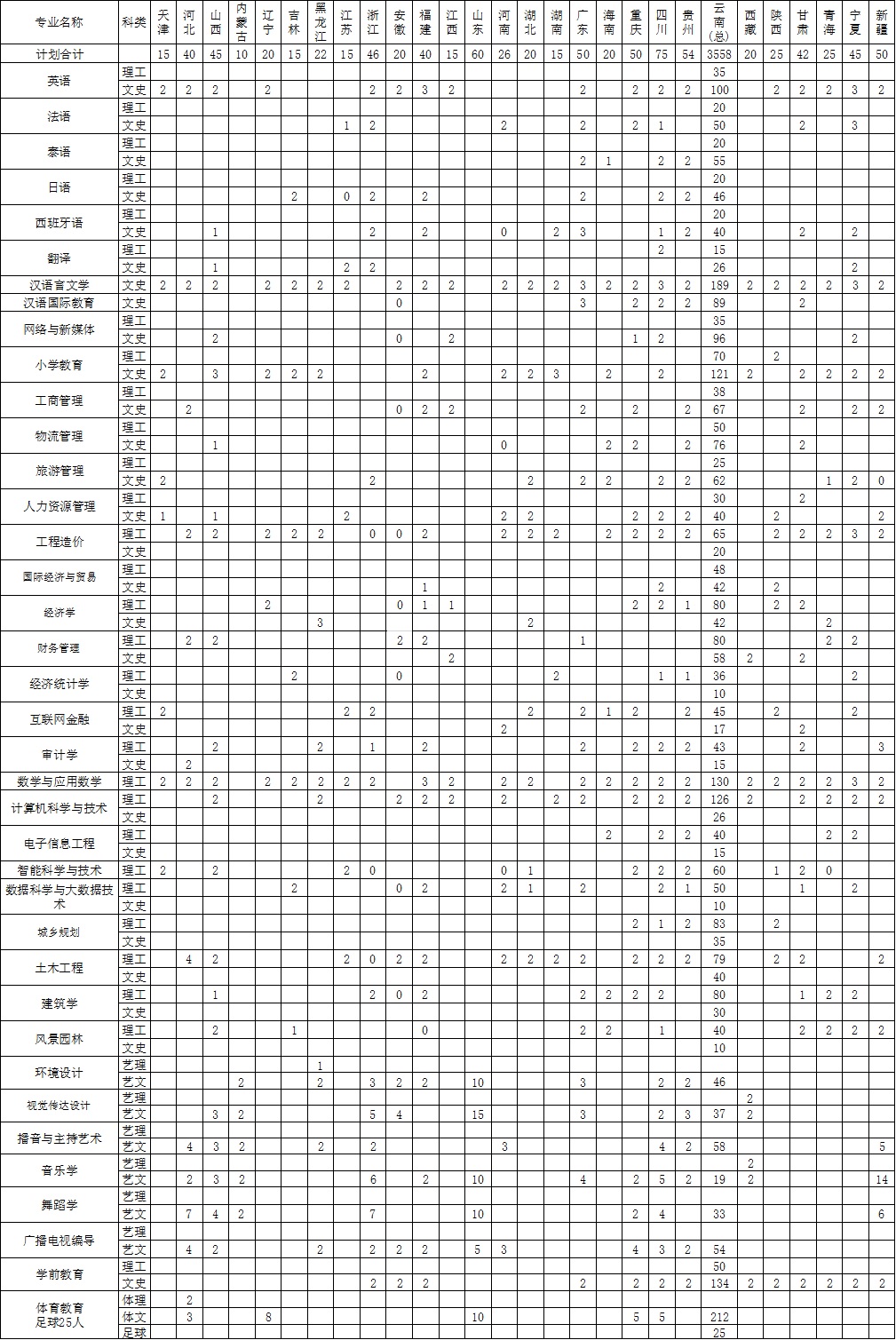 2023年昆明文理學(xué)院各省招生計(jì)劃及各專業(yè)招生人數(shù)是多少