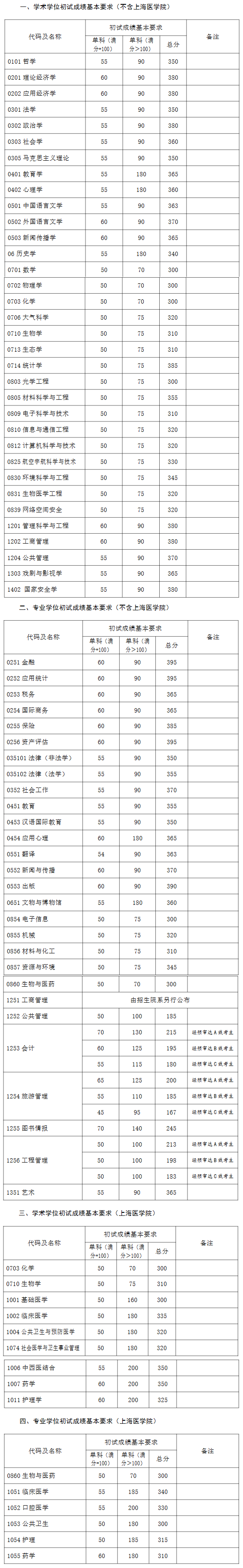 2023年復旦大學研究生分數線,復旦大學考研分數線（含2022-2023年）
