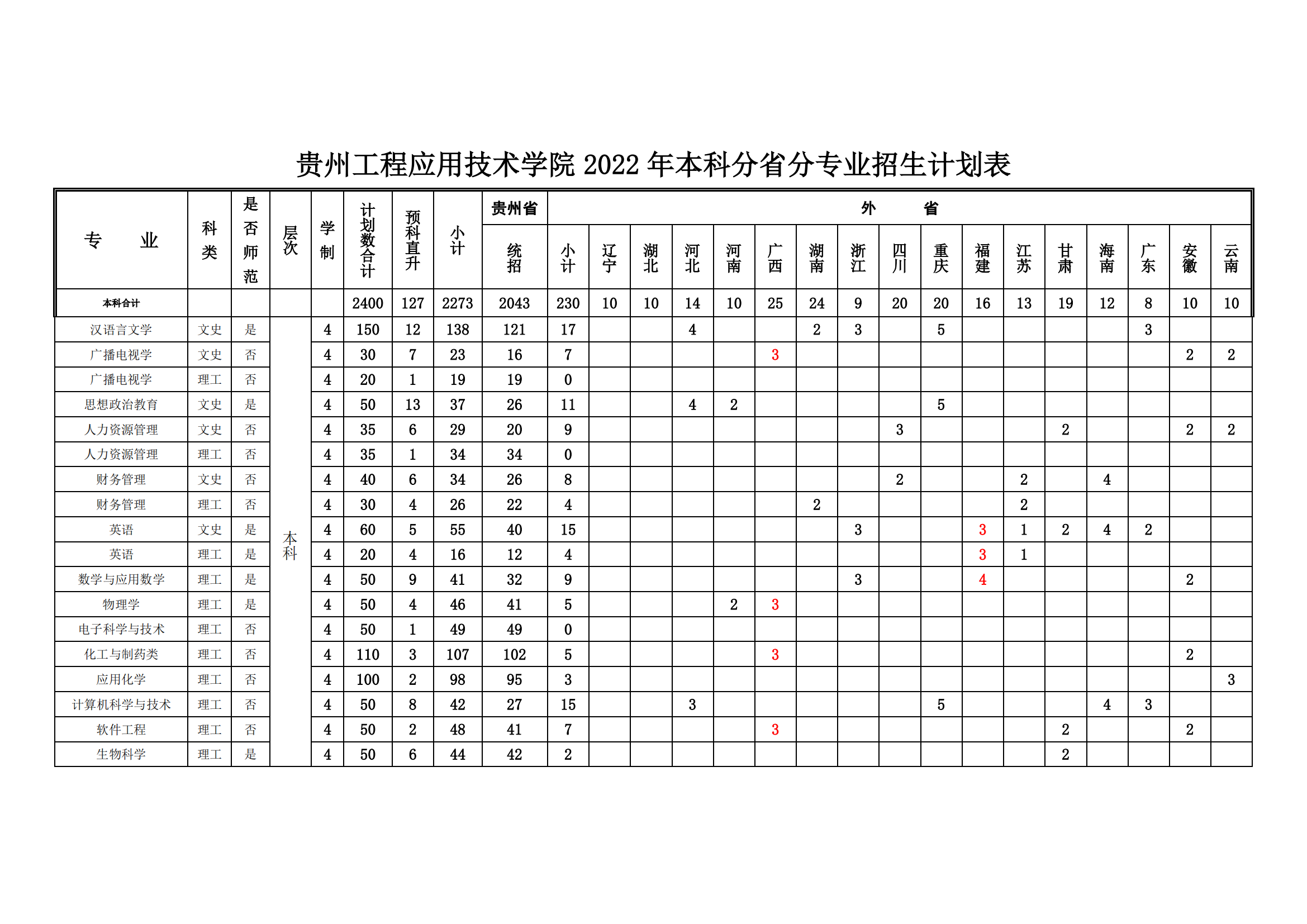 2023年貴州工程應(yīng)用技術(shù)學(xué)院各省招生計(jì)劃及各專業(yè)招生人數(shù)是多少