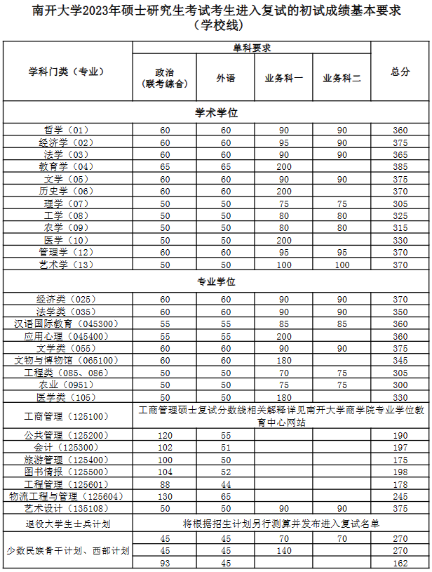 2023年南開大學(xué)研究生分數(shù)線,南開大學(xué)考研分數(shù)線（含2022-2023年）