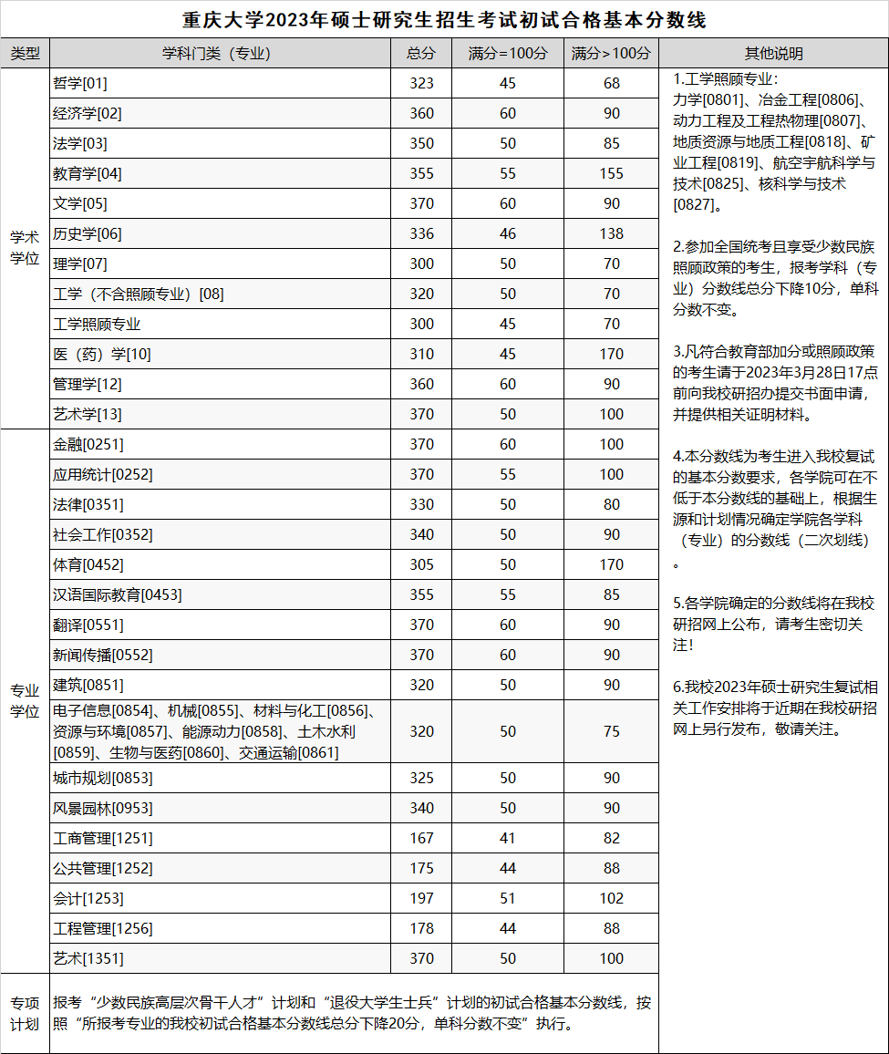 2023年重慶大學研究生分數線,重慶大學考研分數線（含2022-2023年）