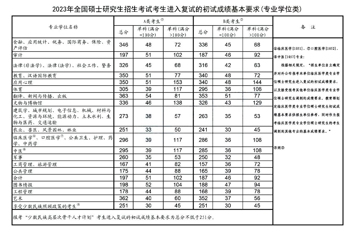 2023年考研國家線已公布（專業(yè)學(xué)位類）