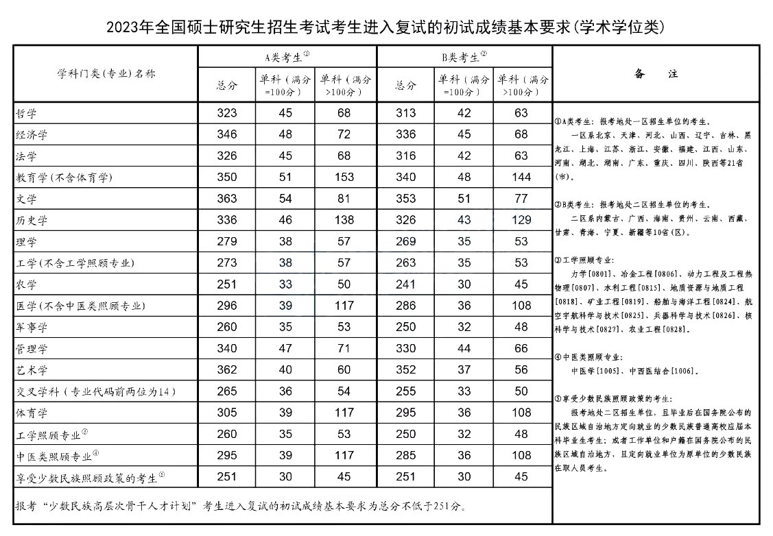 2023年考研國家線已公布（專業(yè)學(xué)位類）