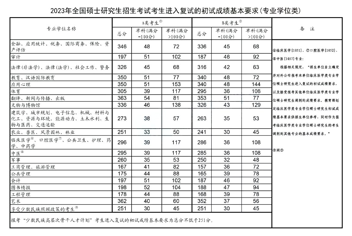 2023年考研國家線已公布（專業(yè)學(xué)位類）