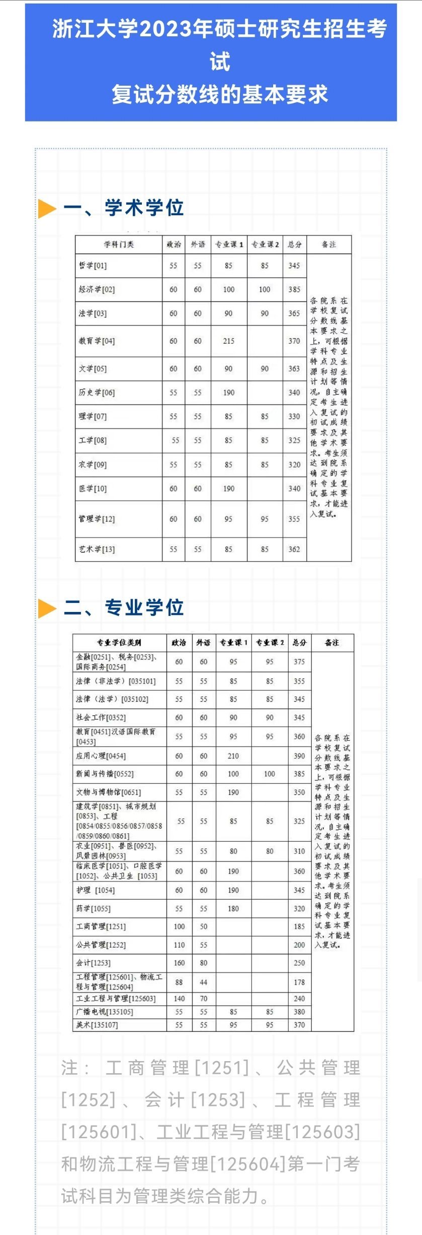 2023年浙江大學研究生分數線,浙江大學考研分數線（含2022-2023年）