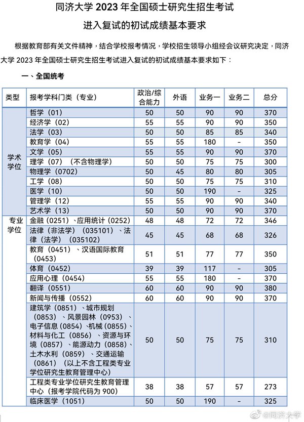 2023年同濟大學研究生分數(shù)線,同濟大學考研分數(shù)線（含2022-2023年）