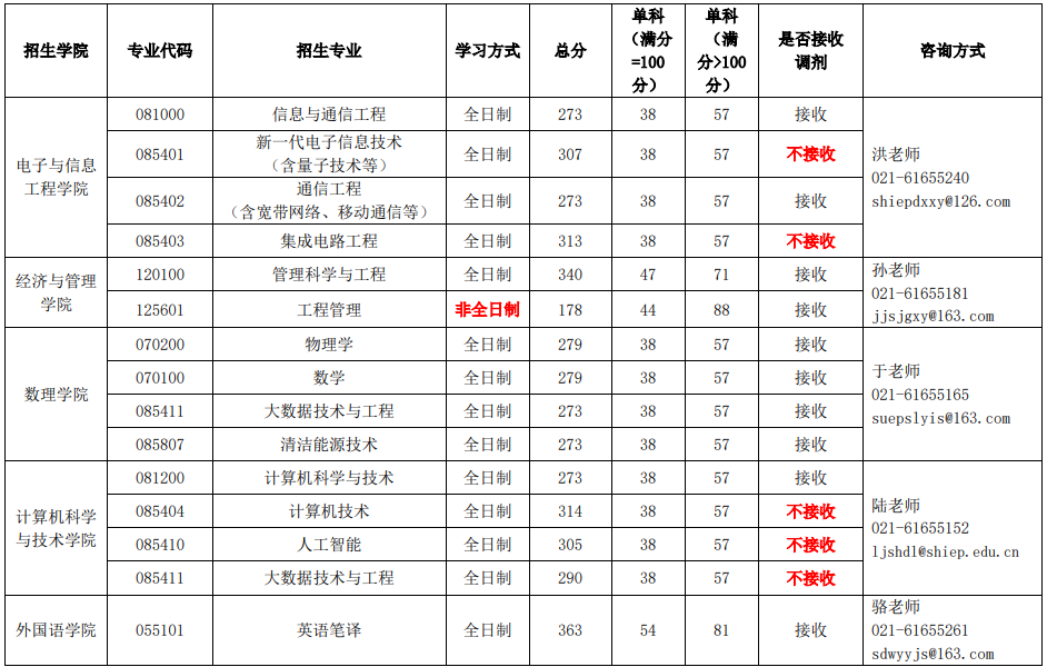 2023年上海電力大學(xué)研究生分?jǐn)?shù)線,上海電力大學(xué)考研分?jǐn)?shù)線（含2022-2023年）
