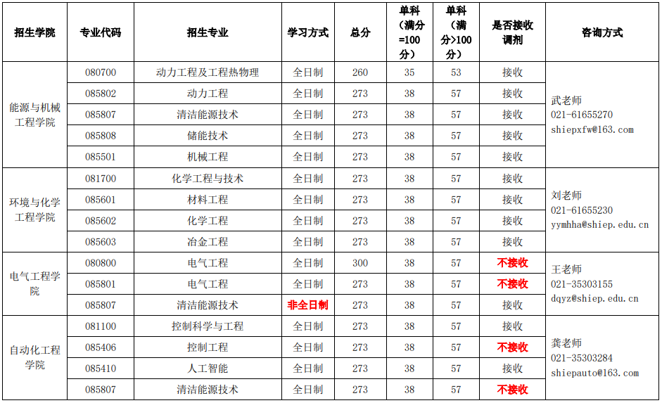2023年上海電力大學(xué)研究生分?jǐn)?shù)線,上海電力大學(xué)考研分?jǐn)?shù)線（含2022-2023年）