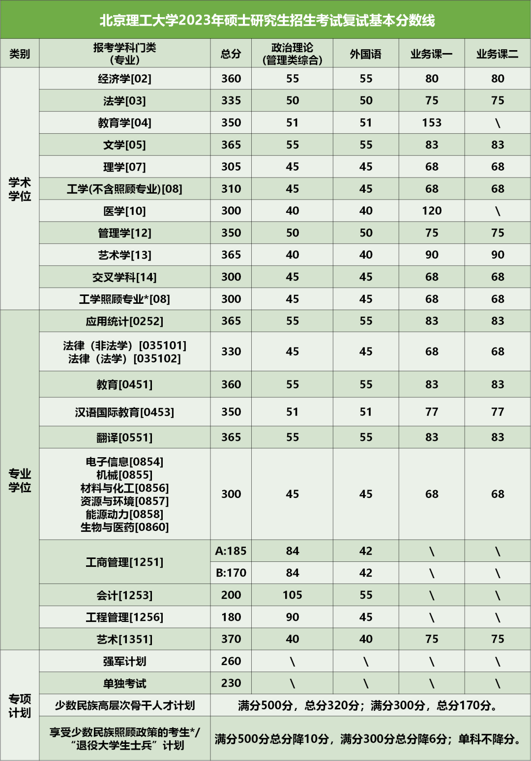2023年北京理工大學研究生分數線,北京理工大學考研分數線（含2022-2023年）