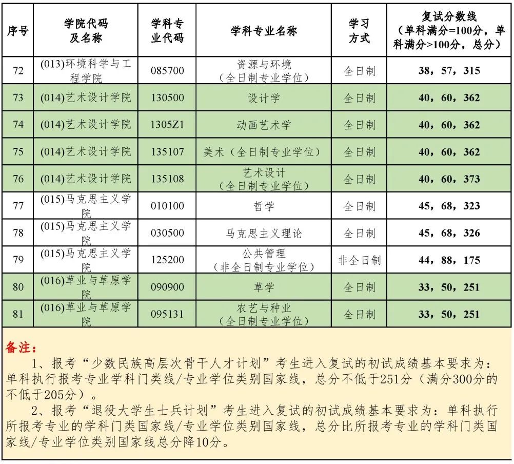 2023年北京林業大學研究生分數線,北京林業大學考研分數線（含2022-2023年）