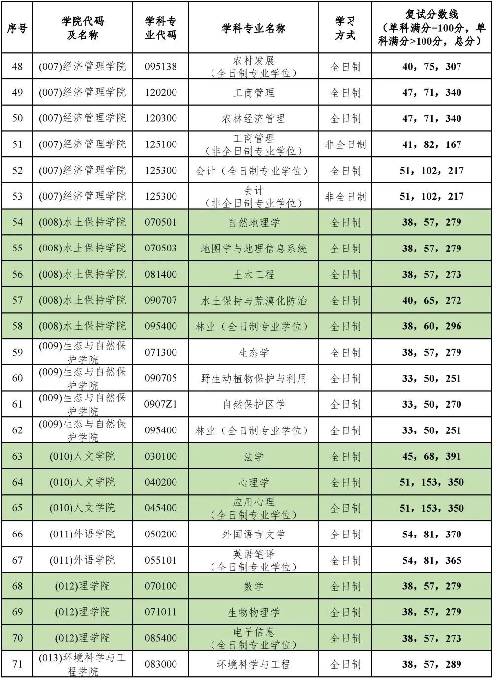 2023年北京林業大學研究生分數線,北京林業大學考研分數線（含2022-2023年）
