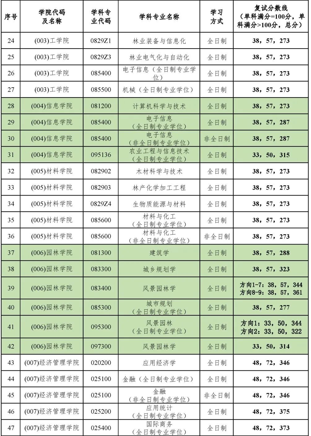 2023年北京林業大學研究生分數線,北京林業大學考研分數線（含2022-2023年）