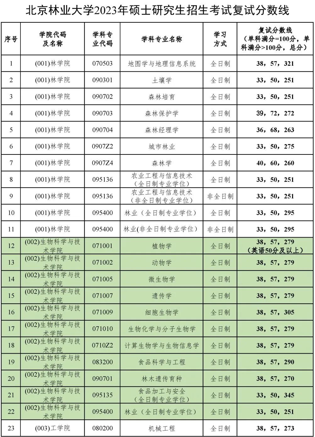2023年北京林業大學研究生分數線,北京林業大學考研分數線（含2022-2023年）