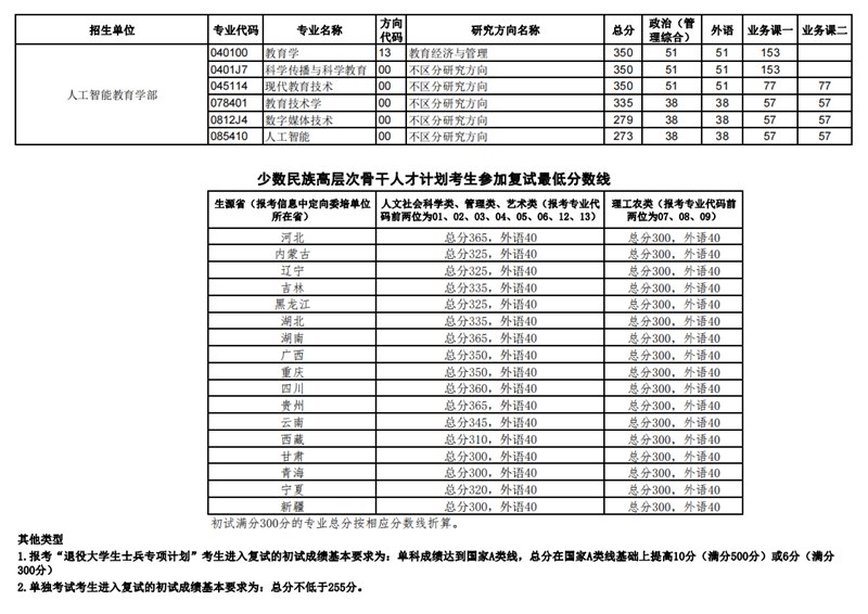 2023年華中師范大學(xué)研究生分?jǐn)?shù)線,華中師范大學(xué)考研分?jǐn)?shù)線（含2022-2023年）