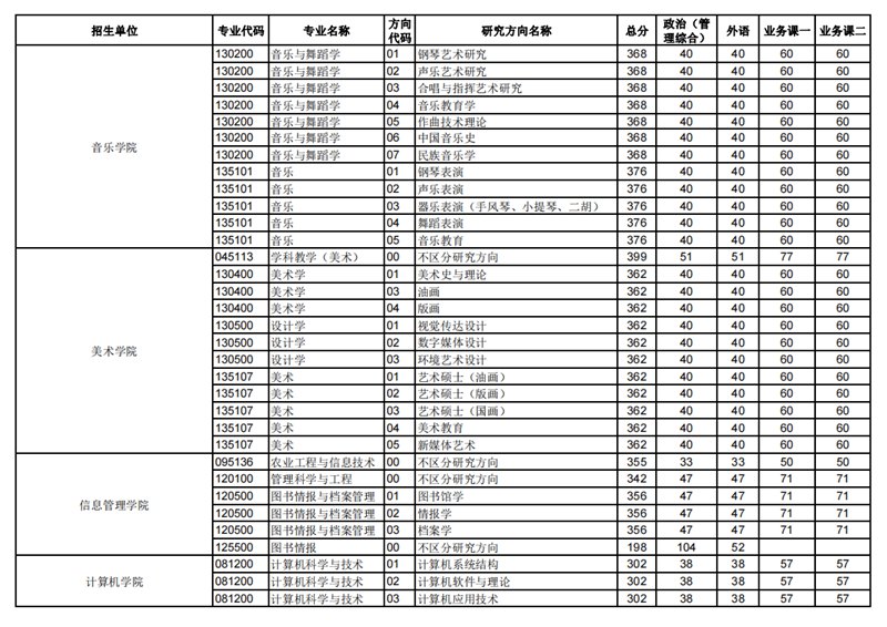 2023年華中師范大學(xué)研究生分?jǐn)?shù)線,華中師范大學(xué)考研分?jǐn)?shù)線（含2022-2023年）