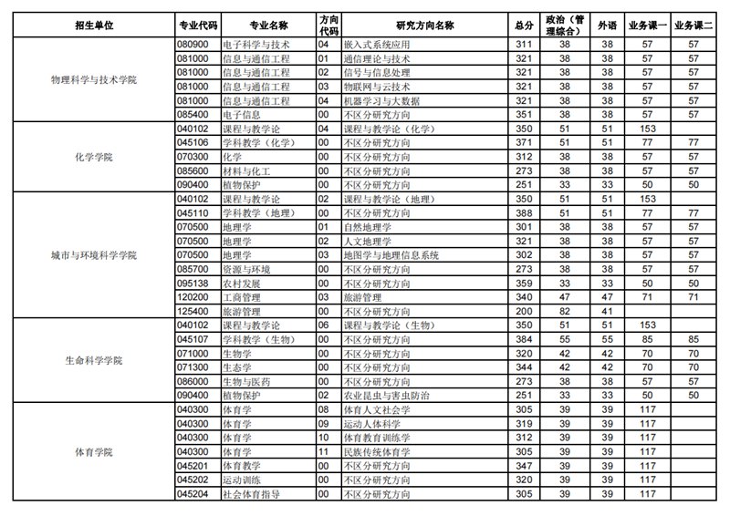 2023年華中師范大學(xué)研究生分?jǐn)?shù)線,華中師范大學(xué)考研分?jǐn)?shù)線（含2022-2023年）