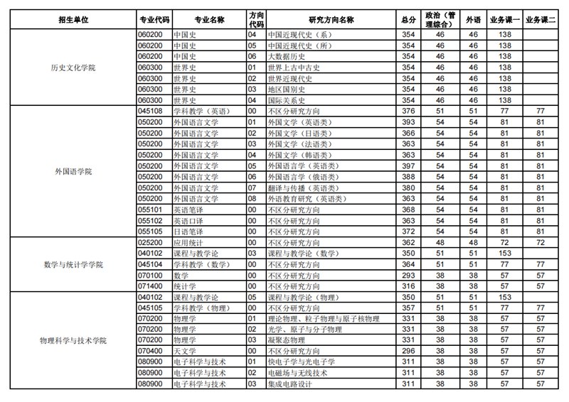 2023年華中師范大學(xué)研究生分?jǐn)?shù)線,華中師范大學(xué)考研分?jǐn)?shù)線（含2022-2023年）