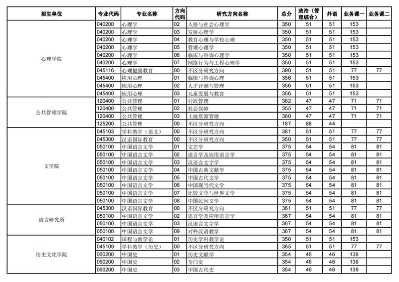 2023年華中師范大學(xué)研究生分?jǐn)?shù)線,華中師范大學(xué)考研分?jǐn)?shù)線（含2022-2023年）