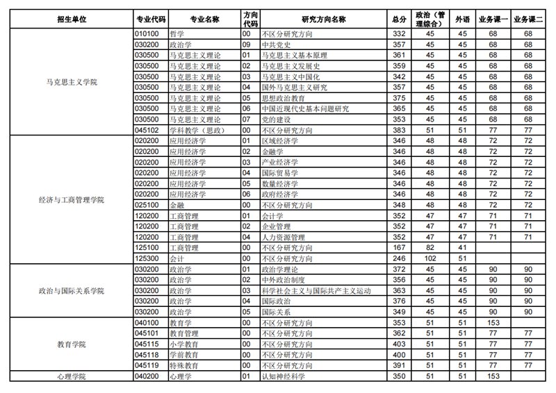 2023年華中師范大學(xué)研究生分?jǐn)?shù)線,華中師范大學(xué)考研分?jǐn)?shù)線（含2022-2023年）