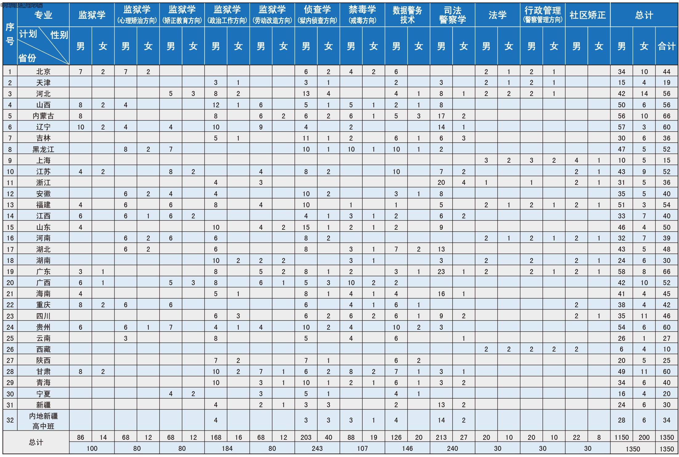 2023年中央司法警官學(xué)院各省招生計(jì)劃及各專業(yè)招生人數(shù)是多少