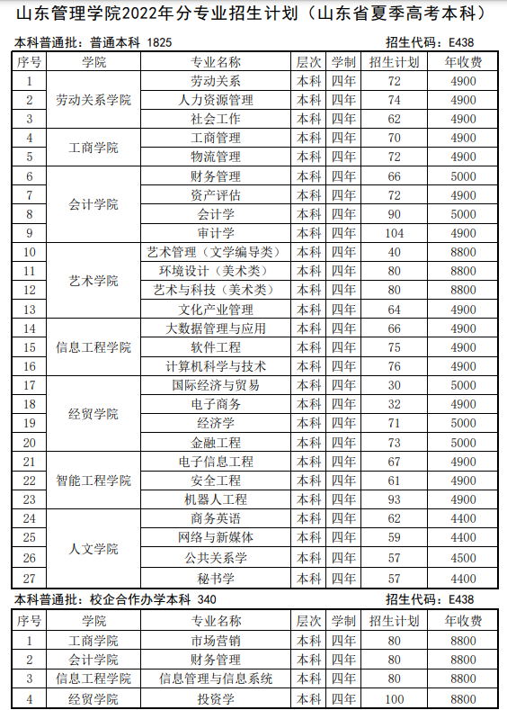 2023年山東管理學院各省招生計劃及各專業(yè)招生人數(shù)是多少