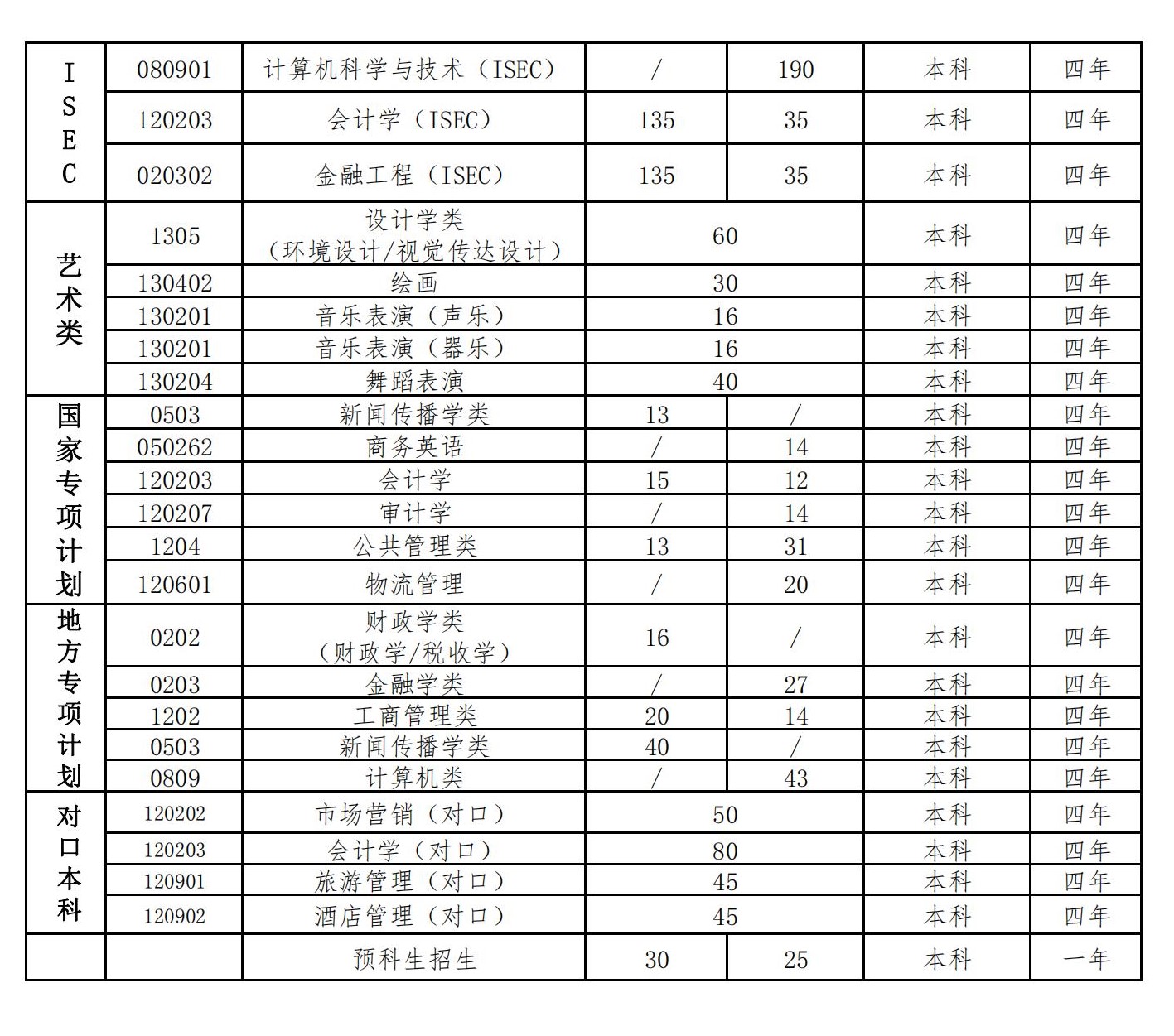 2023年河北經貿大學各省招生計劃及各專業招生人數是多少