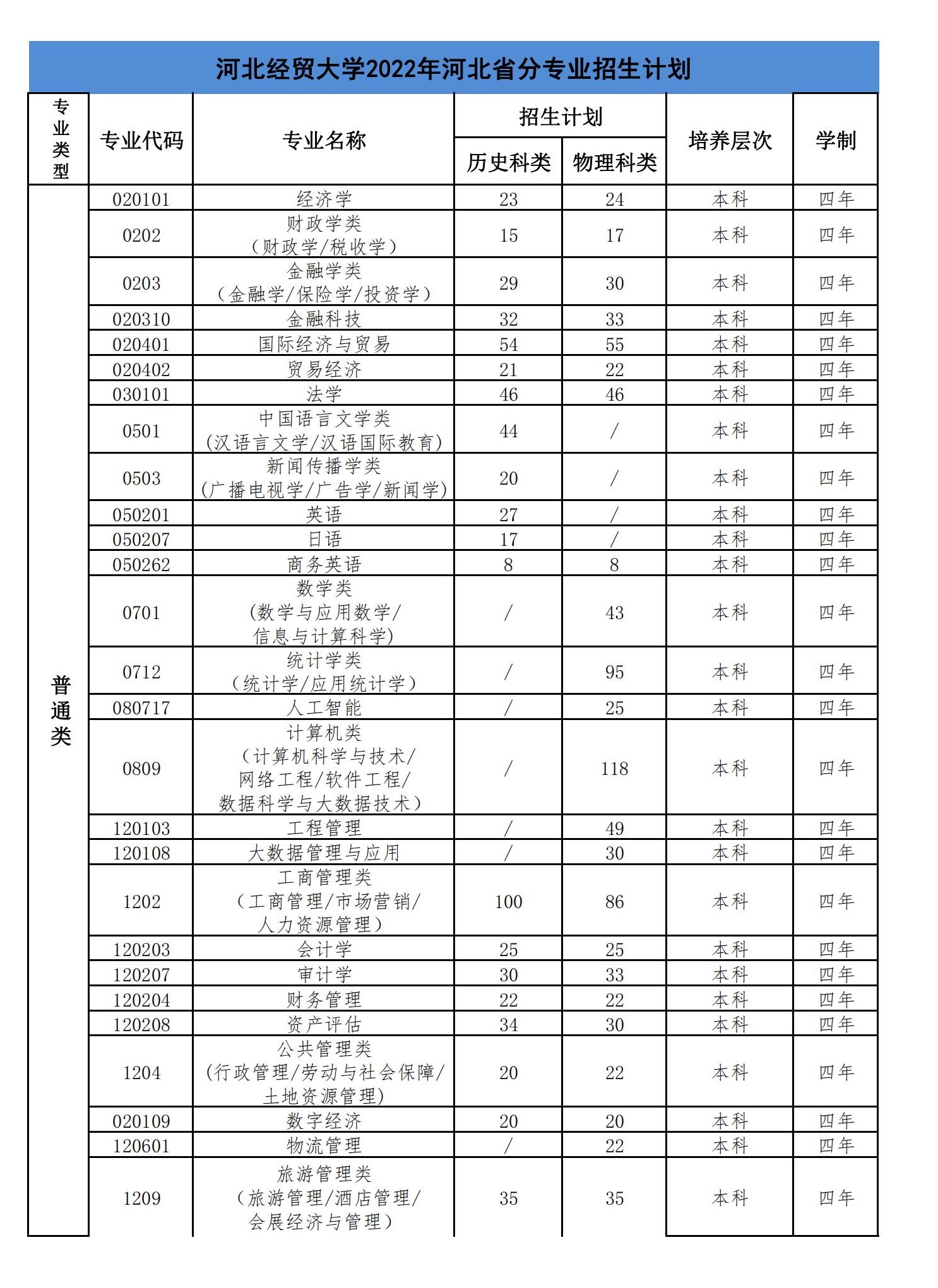 2023年河北經貿大學各省招生計劃及各專業招生人數是多少