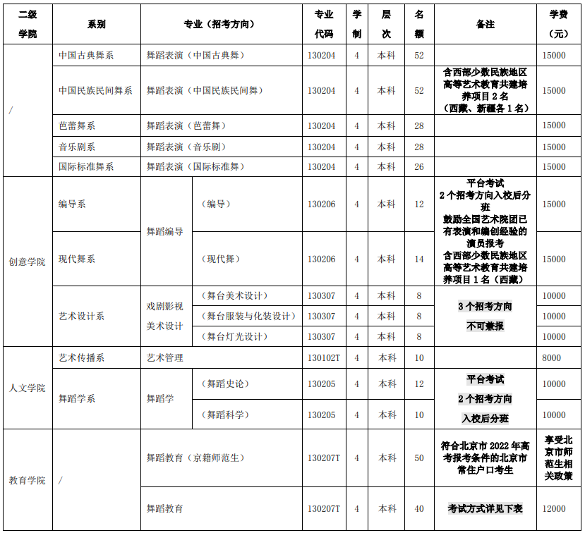 2023年北京舞蹈學院各省招生計劃及各專業招生人數是多少