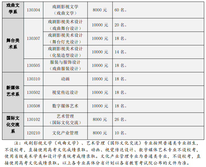 2023年中國戲曲學院各省招生計劃及各專業招生人數是多少