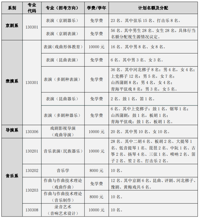 2023年中國戲曲學院各省招生計劃及各專業招生人數是多少