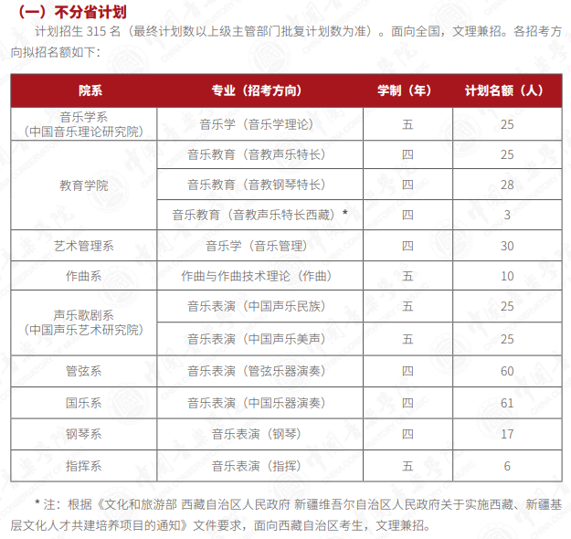 2023年中國音樂學(xué)院各省招生計(jì)劃及各專業(yè)招生人數(shù)是多少